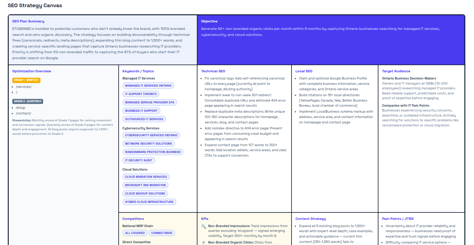 Strategy Canvas summarizing diagnosis, guiding policy, and prioritized actions in one view.